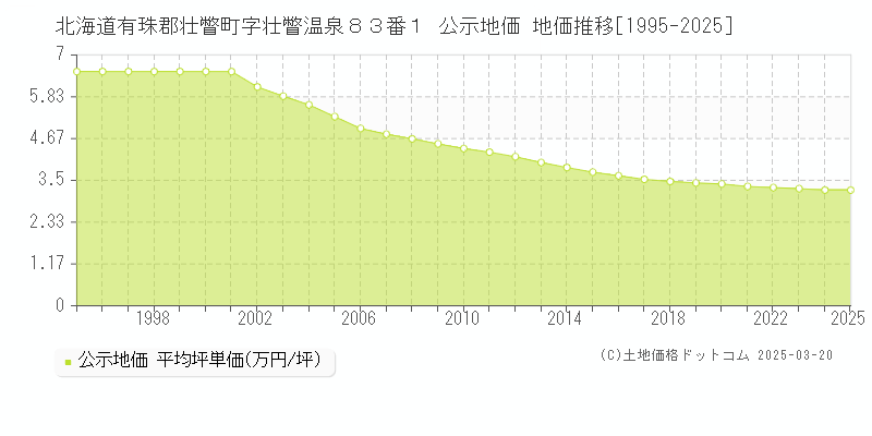 北海道有珠郡壮瞥町字壮瞥温泉８３番１ 公示地価 地価推移[1995-2025]