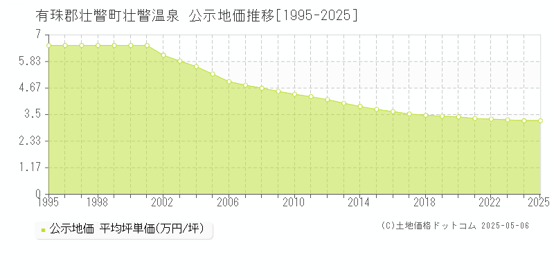 壮瞥温泉(有珠郡壮瞥町)の公示地価推移グラフ(坪単価)[1995-2025年]