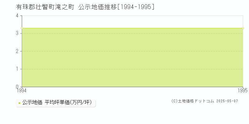 有珠郡壮瞥町滝之町の地価公示推移グラフ 