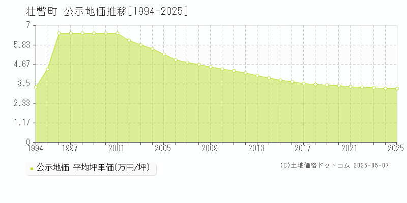 壮瞥町(北海道)の公示地価推移グラフ(坪単価)[1994-2025年]