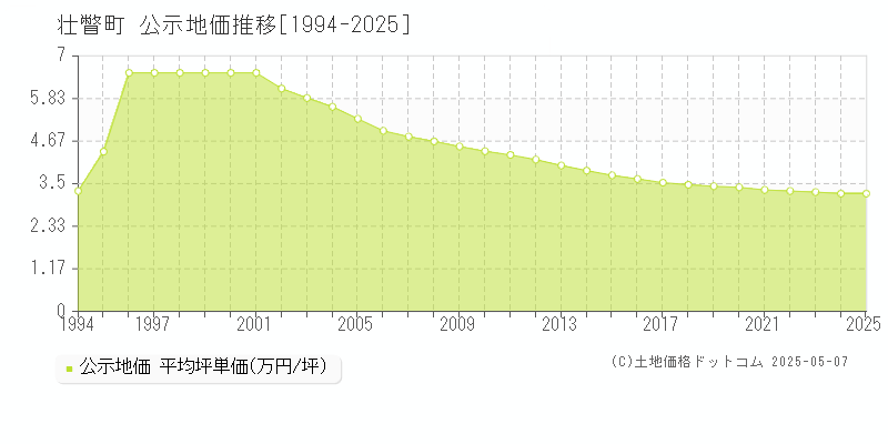 有珠郡壮瞥町全域の地価公示推移グラフ 