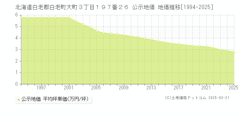 北海道白老郡白老町大町３丁目１９７番２６ 公示地価 地価推移[1994-2025]