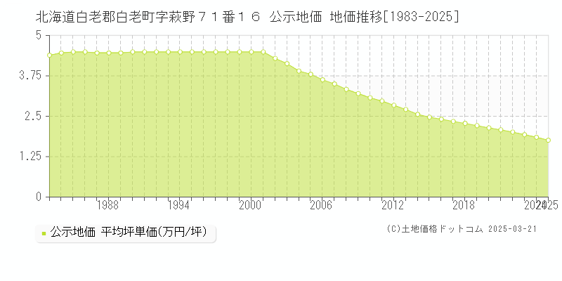 北海道白老郡白老町字萩野７１番１６ 公示地価 地価推移[1983-2025]