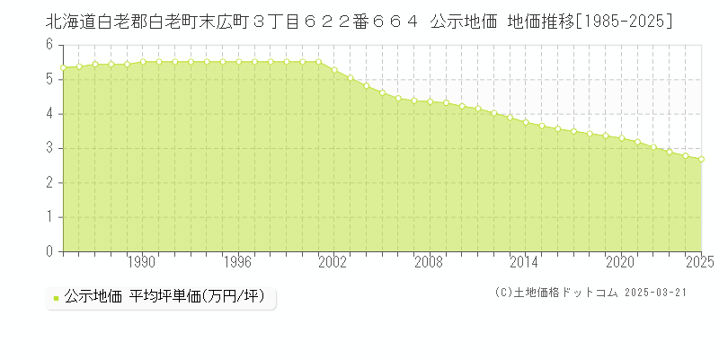 北海道白老郡白老町末広町３丁目６２２番６６４ 公示地価 地価推移[1985-2025]