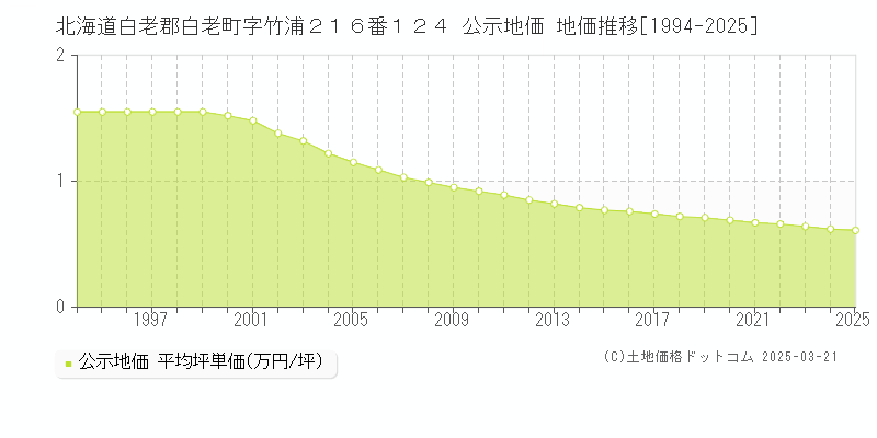北海道白老郡白老町字竹浦２１６番１２４ 公示地価 地価推移[1994-2025]