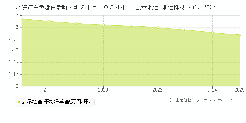 北海道白老郡白老町大町２丁目１００４番１ 公示地価 地価推移[2017-2025]