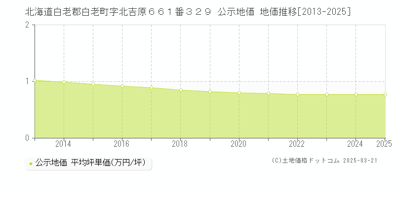 北海道白老郡白老町字北吉原６６１番３２９ 公示地価 地価推移[2013-2025]