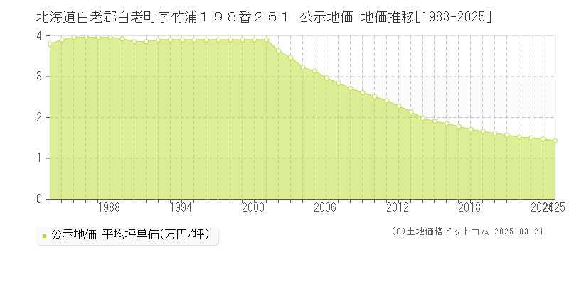 北海道白老郡白老町字竹浦１９８番２５１ 公示地価 地価推移[1983-2025]