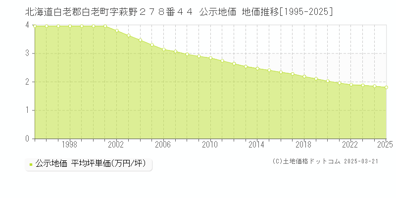 北海道白老郡白老町字萩野２７８番４４ 公示地価 地価推移[1995-2025]