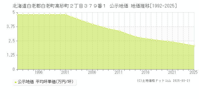 北海道白老郡白老町高砂町２丁目３７９番１ 公示地価 地価推移[1992-2025]