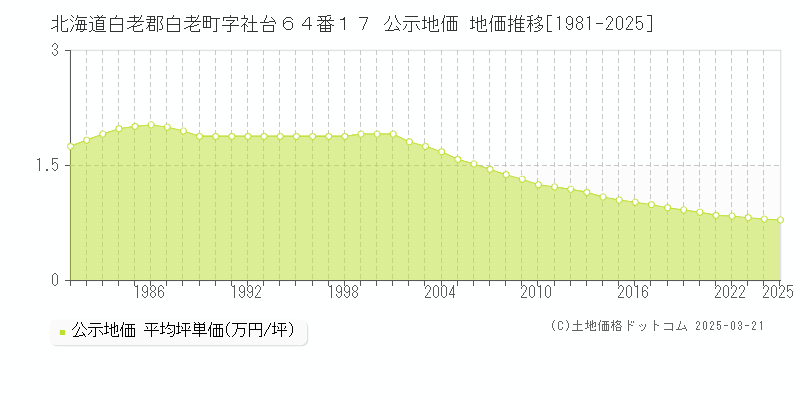 北海道白老郡白老町字社台６４番１７ 公示地価 地価推移[1981-2025]