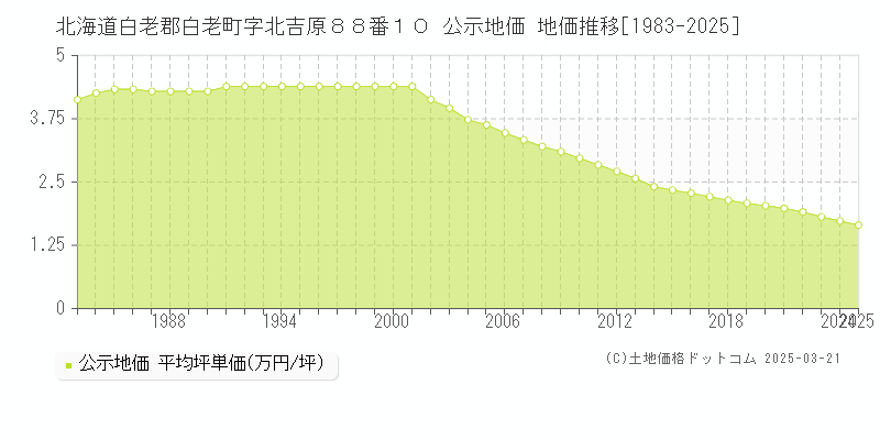 北海道白老郡白老町字北吉原８８番１０ 公示地価 地価推移[1983-2025]