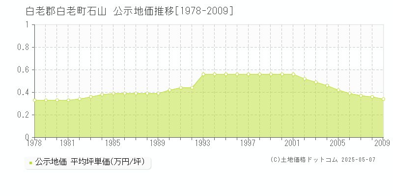 石山(白老郡白老町)の公示地価推移グラフ(坪単価)[1978-2009年]