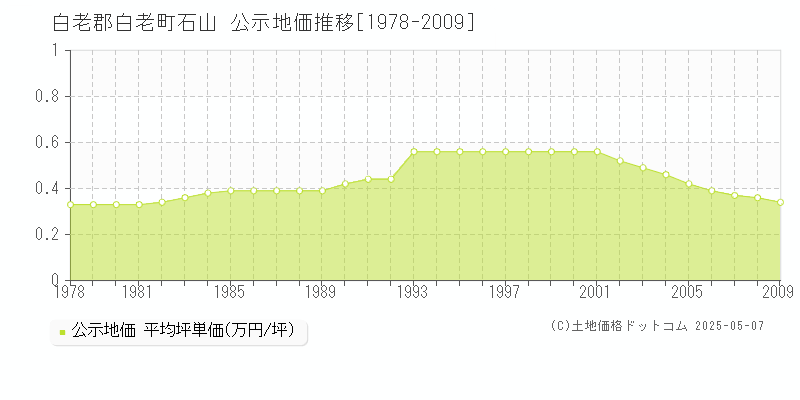 白老郡白老町石山の地価公示推移グラフ 