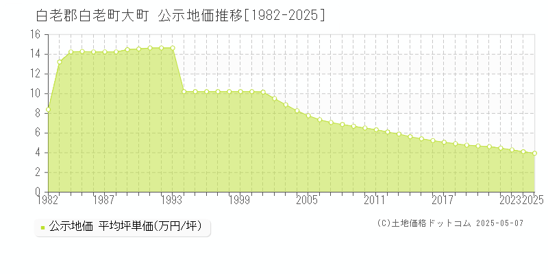 大町(白老郡白老町)の公示地価推移グラフ(坪単価)[1982-2025年]