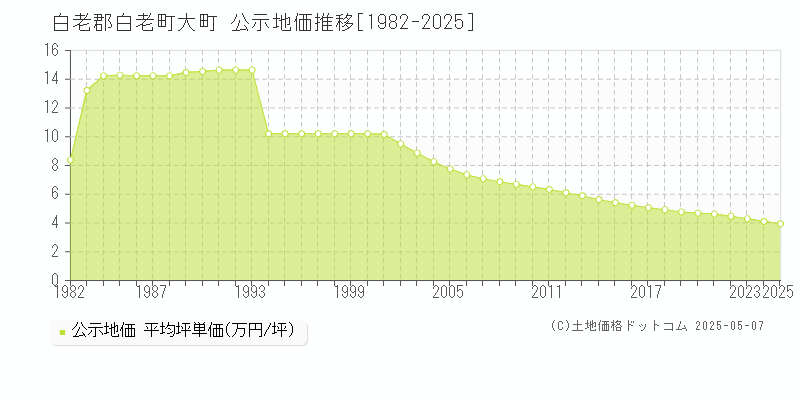 白老郡白老町大町の地価公示推移グラフ 