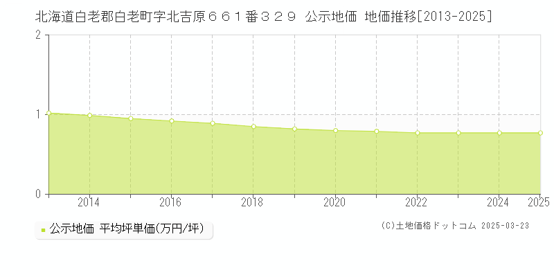 北海道白老郡白老町字北吉原６６１番３２９ 公示地価 地価推移[2013-2025]