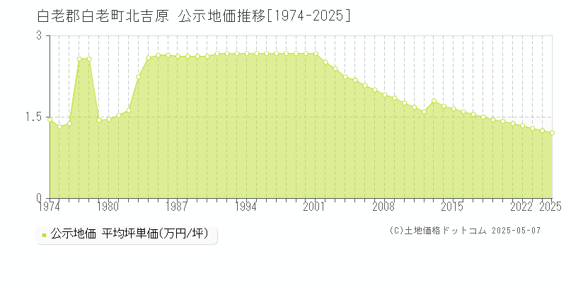 北吉原(白老郡白老町)の公示地価推移グラフ(坪単価)[1974-2025年]