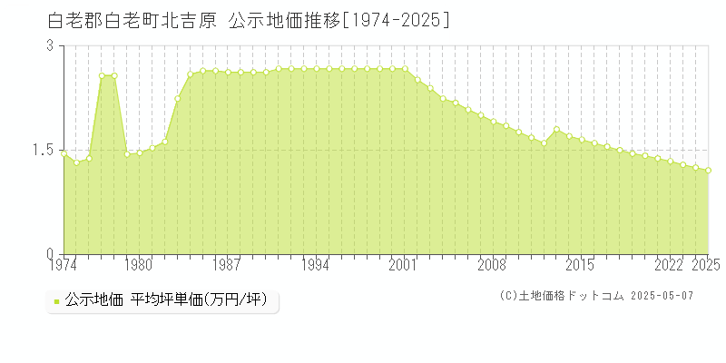 白老郡白老町北吉原の地価公示推移グラフ 