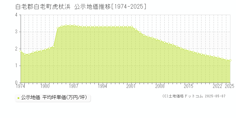 虎杖浜(白老郡白老町)の公示地価推移グラフ(坪単価)[1974-2025年]