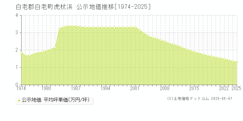 白老郡白老町虎杖浜の地価公示推移グラフ 