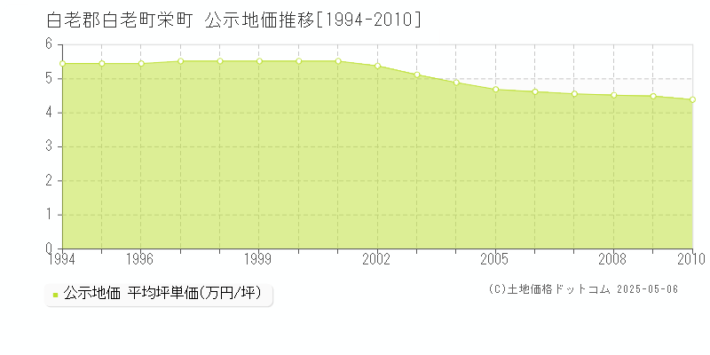 栄町(白老郡白老町)の公示地価推移グラフ(坪単価)[1994-2010年]