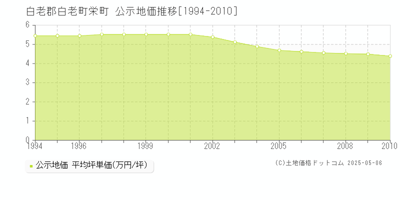 白老郡白老町栄町の地価公示推移グラフ 