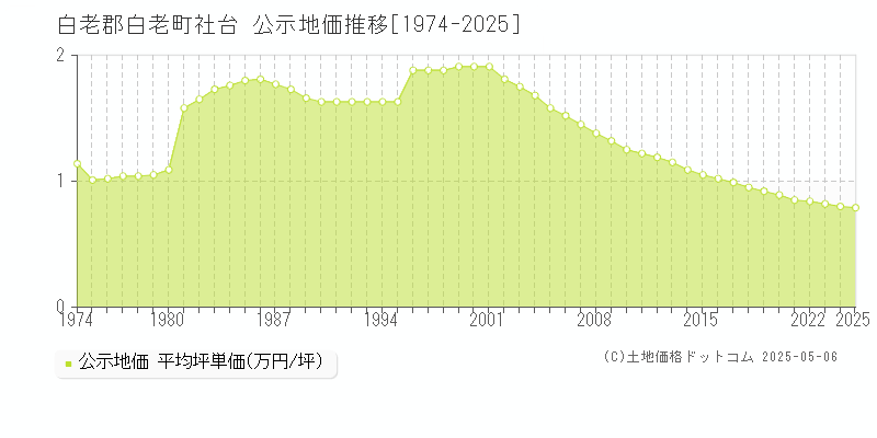 社台(白老郡白老町)の公示地価推移グラフ(坪単価)[1974-2025年]