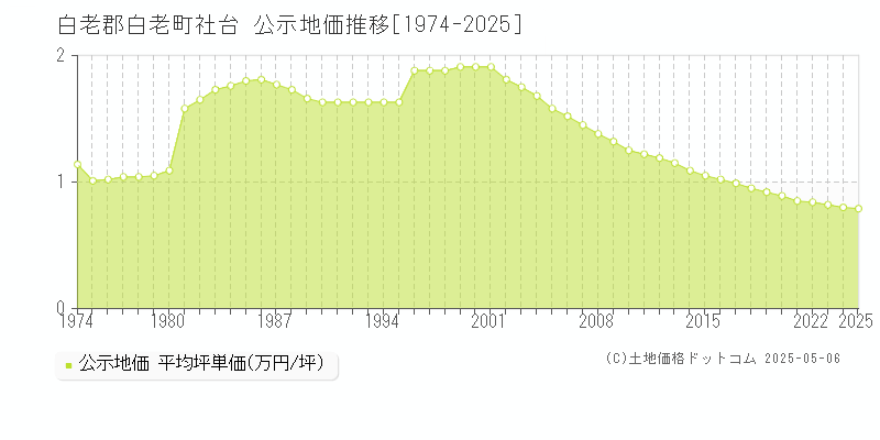 白老郡白老町社台の地価公示推移グラフ 