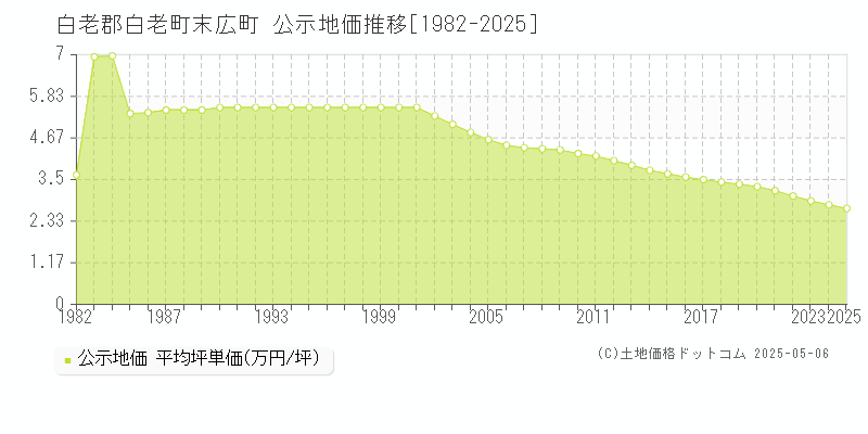 末広町(白老郡白老町)の公示地価推移グラフ(坪単価)[1982-2025年]
