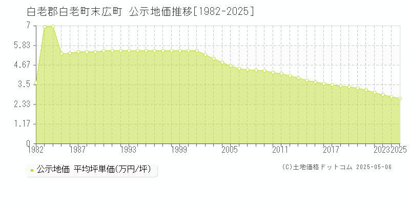 白老郡白老町末広町の地価公示推移グラフ 