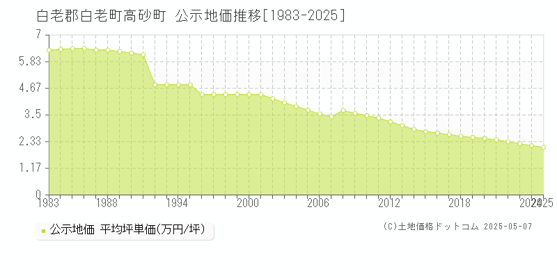 高砂町(白老郡白老町)の公示地価推移グラフ(坪単価)[1983-2025年]