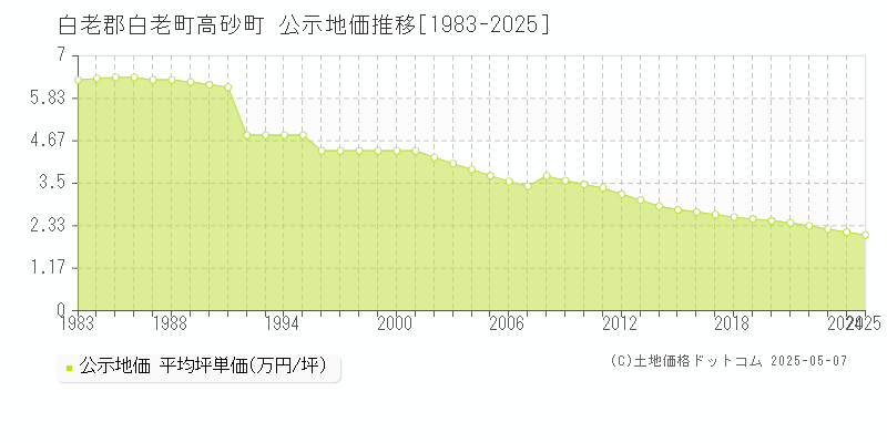 白老郡白老町高砂町の地価公示推移グラフ 