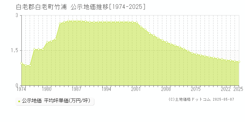 竹浦(白老郡白老町)の公示地価推移グラフ(坪単価)[1974-2025年]