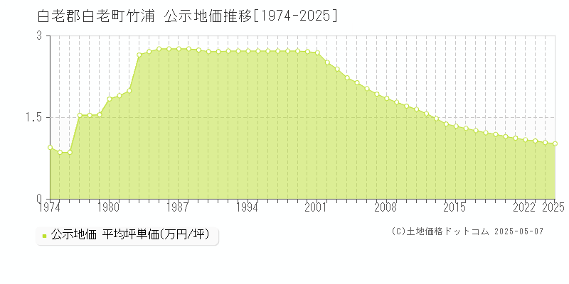 白老郡白老町竹浦の地価公示推移グラフ 