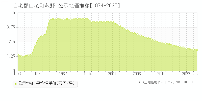 萩野(白老郡白老町)の公示地価推移グラフ(坪単価)[1974-2025年]