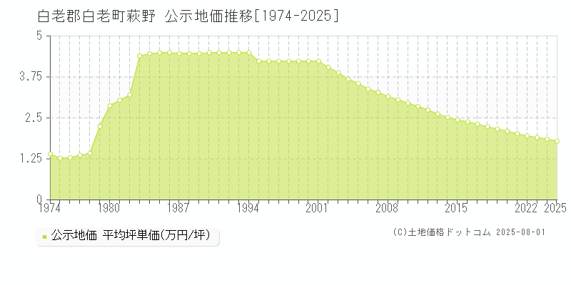 白老郡白老町萩野の地価公示推移グラフ 