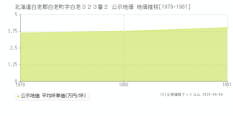 北海道白老郡白老町字白老３２３番２ 公示地価 地価推移[1979-1981]