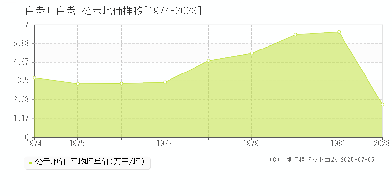 字白老(白老町)の公示地価推移グラフ(坪単価)[1974-1981年]
