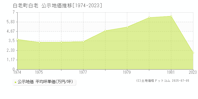 白老郡白老町字白老の地価公示推移グラフ 