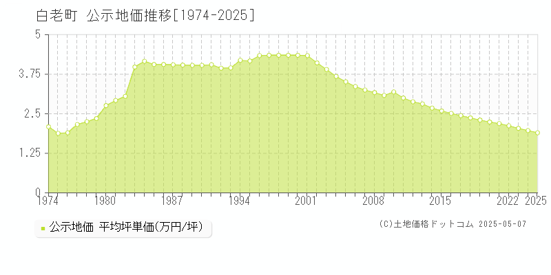 白老町(北海道)の公示地価推移グラフ(坪単価)[1974-2025年]