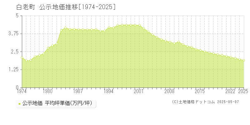 白老郡白老町全域の地価公示推移グラフ 