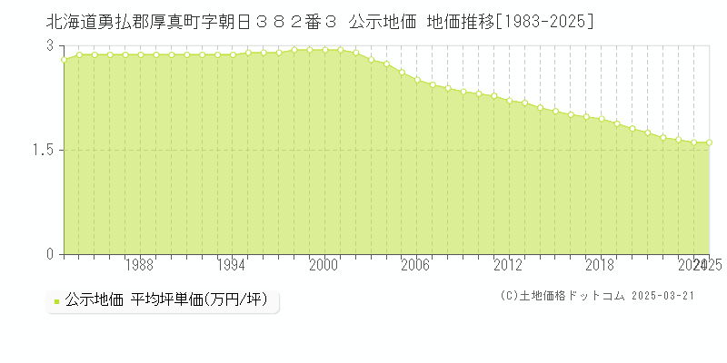 北海道勇払郡厚真町字朝日３８２番３ 公示地価 地価推移[1983-2025]