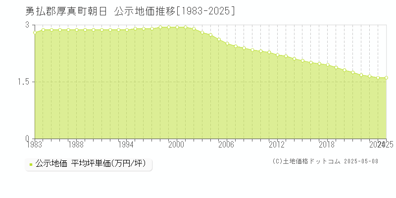 朝日(勇払郡厚真町)の公示地価推移グラフ(坪単価)[1983-2025年]