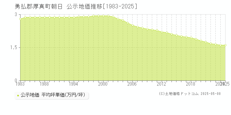 勇払郡厚真町朝日の地価公示推移グラフ 