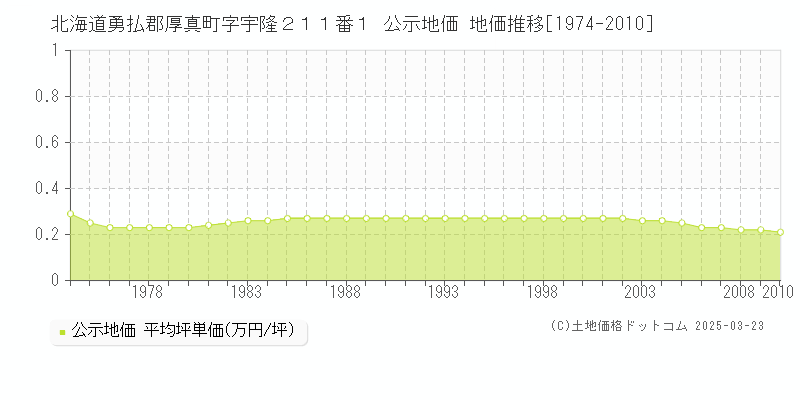 北海道勇払郡厚真町字宇隆２１１番１ 公示地価 地価推移[1974-2010]