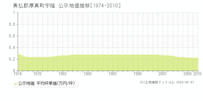 宇隆(勇払郡厚真町)の公示地価推移グラフ(坪単価)[1974-2010年]