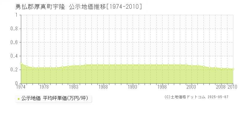 勇払郡厚真町宇隆の地価公示推移グラフ 