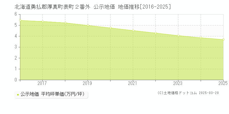 北海道勇払郡厚真町表町２番外 公示地価 地価推移[2016-2025]