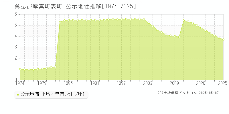 表町(勇払郡厚真町)の公示地価推移グラフ(坪単価)[1974-2025年]